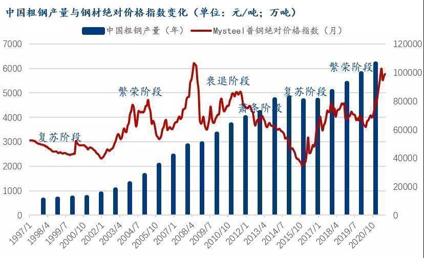 The Fluctuations Of Steel Price Is Related To The Economic Development Cycle